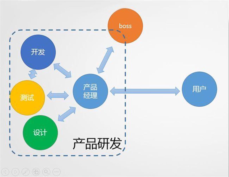 产品研发设计